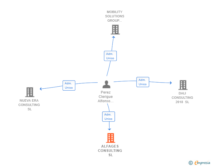 Vinculaciones societarias de ALFAGES CONSULTING SL