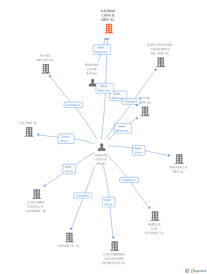 Vinculaciones societarias de VAZMAR CARS & BIKE SL