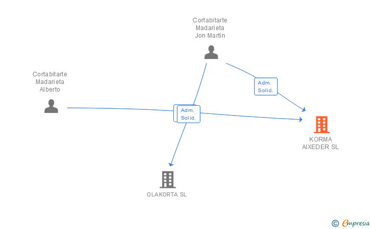 Vinculaciones societarias de KORMA AIXEDER SL