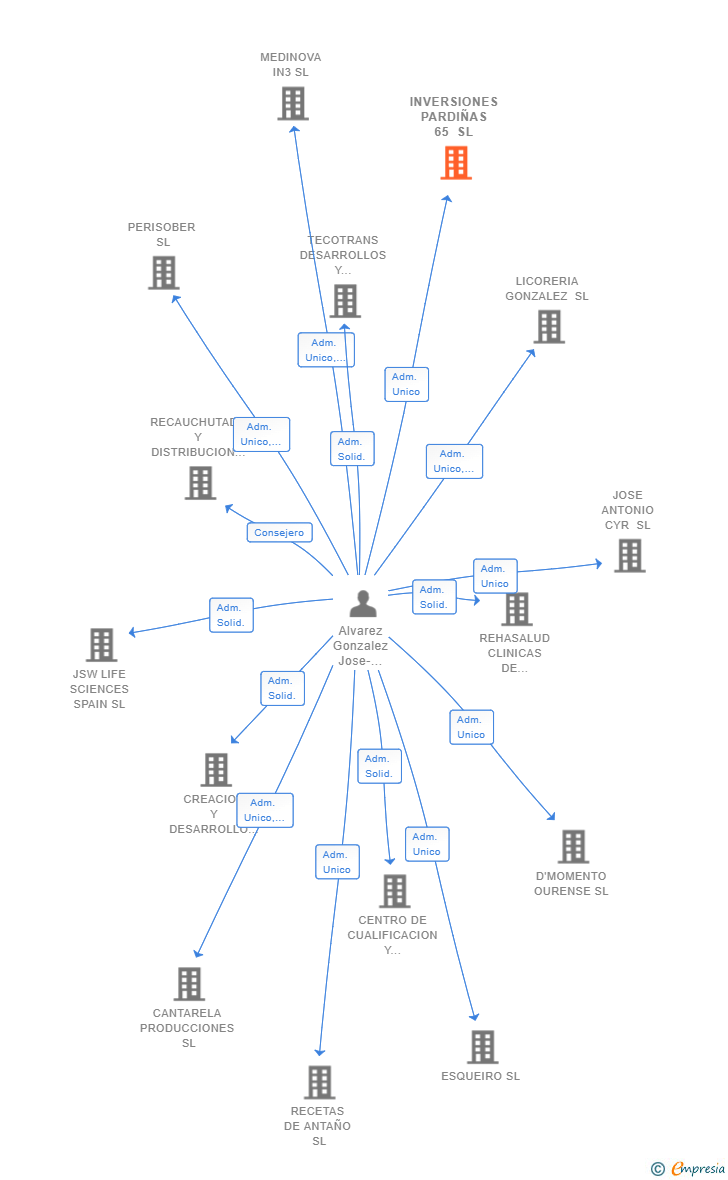 Vinculaciones societarias de INVERSIONES PARDIÑAS 65 SL