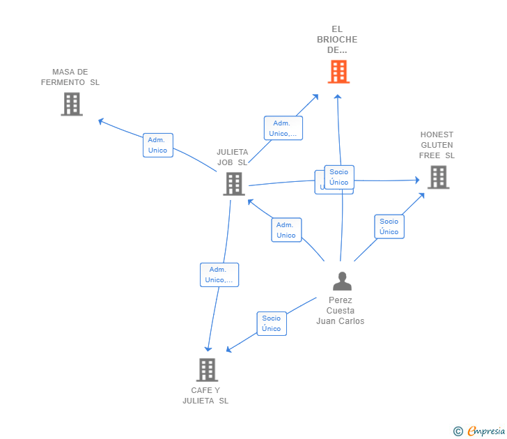 Vinculaciones societarias de EL BRIOCHE DE JUANITO SL