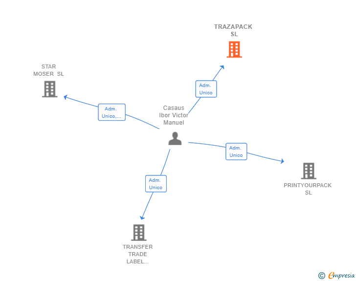 Vinculaciones societarias de TRAZAPACK SL