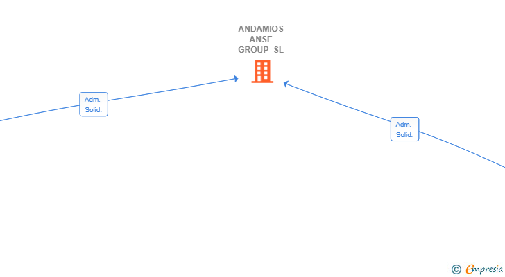 Vinculaciones societarias de ANDAMIOS ANSE GROUP SL