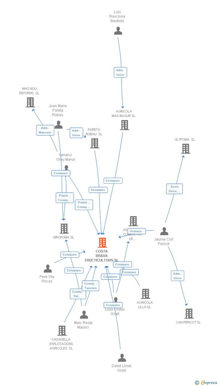 Vinculaciones societarias de GIROPOMA COSTA BRAVA SL