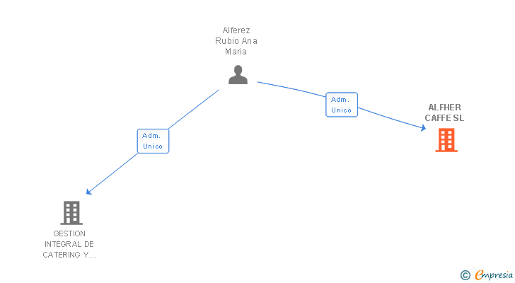 Vinculaciones societarias de ALFHER CAFFE SL