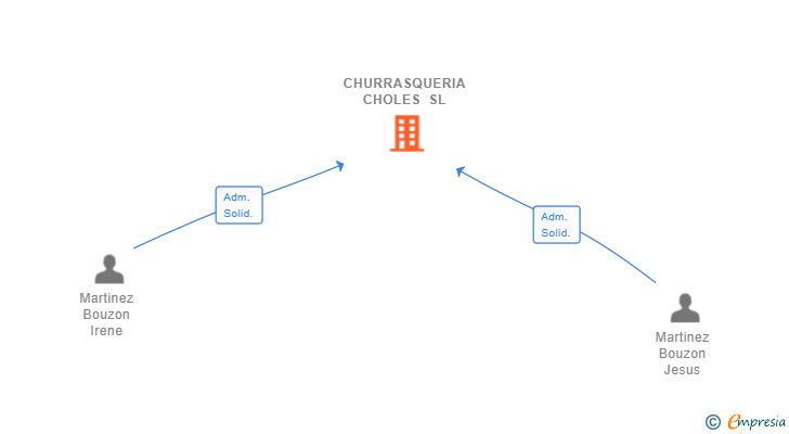 Vinculaciones societarias de CHURRASQUERIA CHOLES SL
