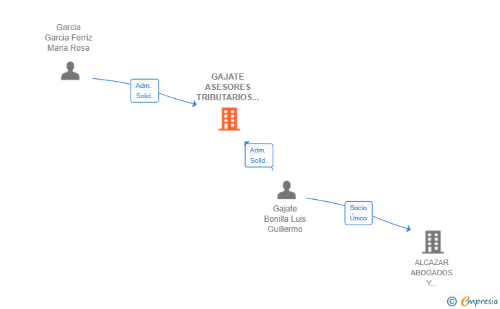 Vinculaciones societarias de GAJATE ASESORES TRIBUTARIOS SL