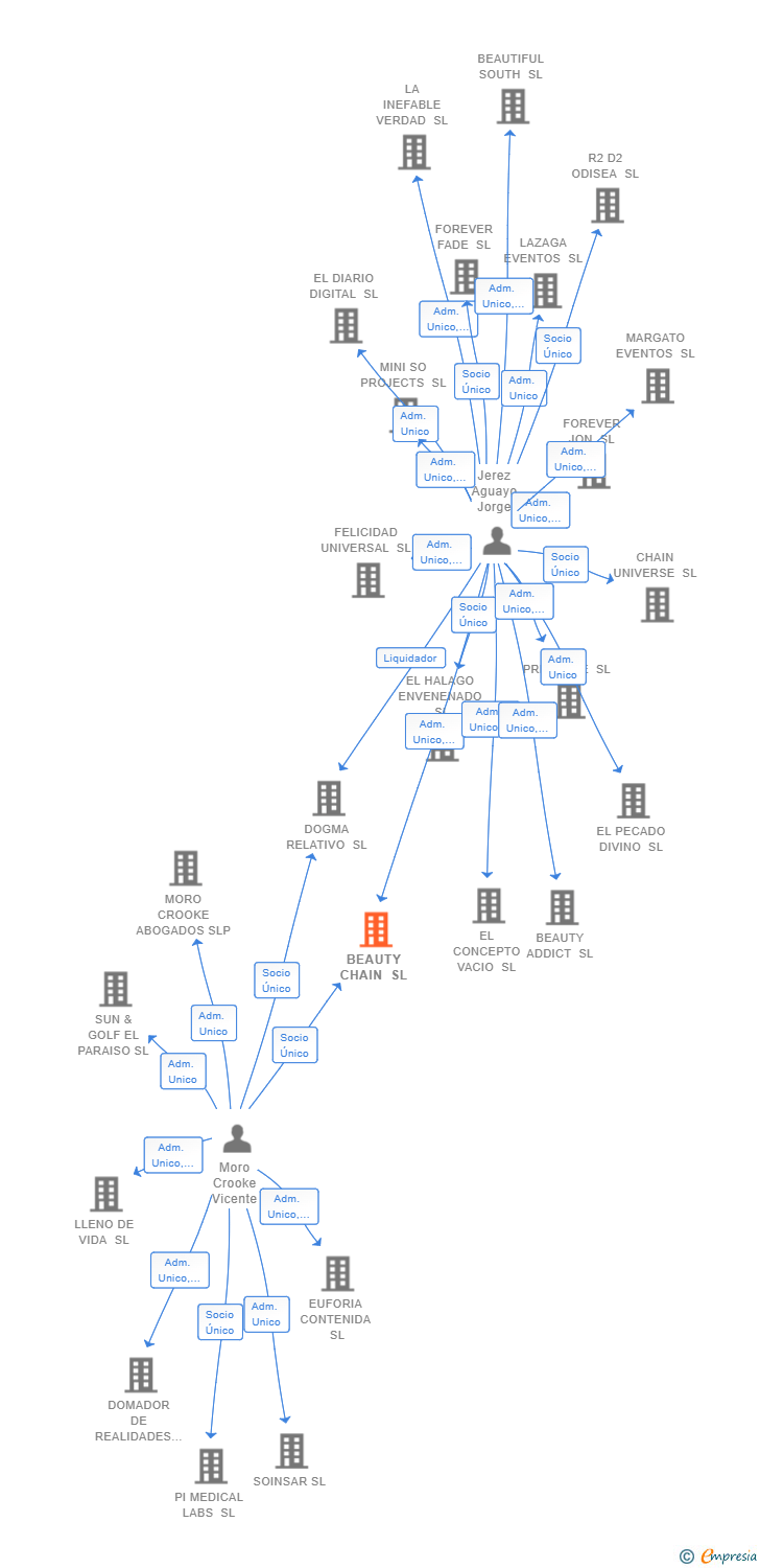 Vinculaciones societarias de BEAUTY CHAIN SL
