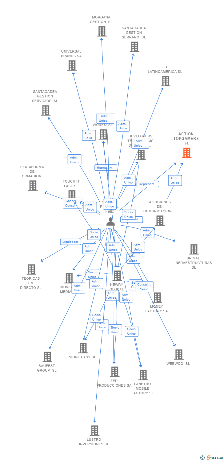 Vinculaciones societarias de ACTION TOPGAMERS SL