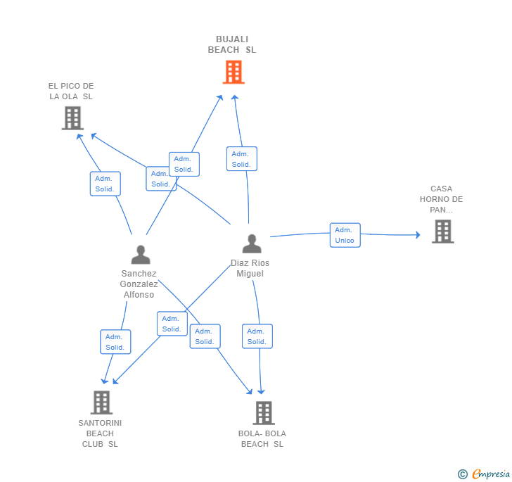 Vinculaciones societarias de BUJALI BEACH SL