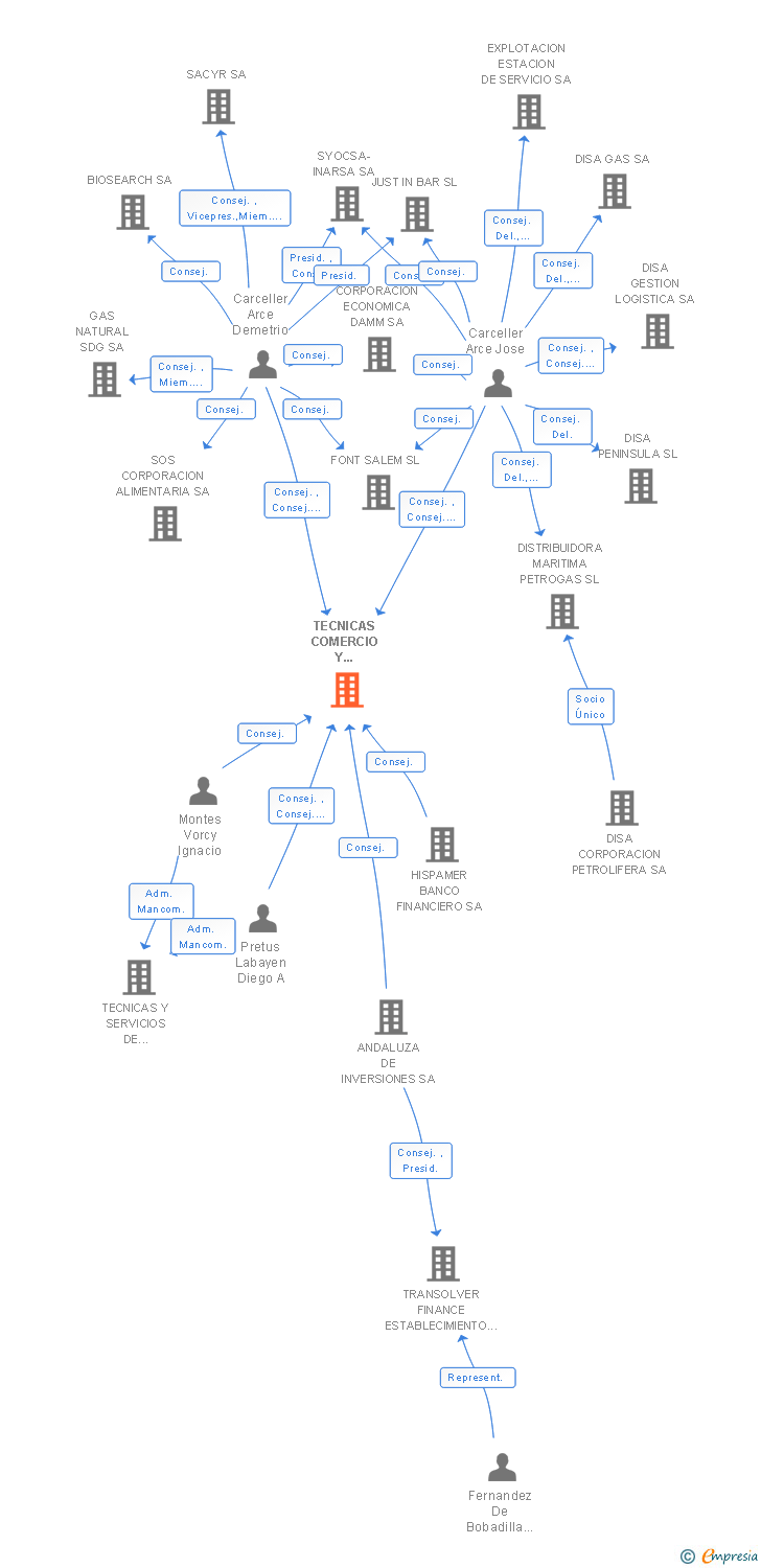 Vinculaciones societarias de TECNICAS COMERCIO Y SERVICIOS DE AUTOMOCION SA