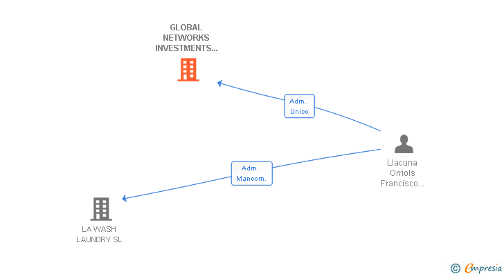 Vinculaciones societarias de GLOBAL NETWORKS INVESTMENTS SL