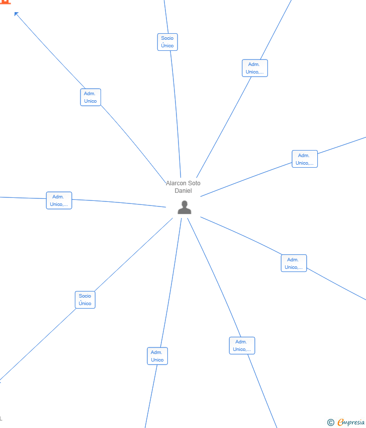 Vinculaciones societarias de VTC INFINITY SL