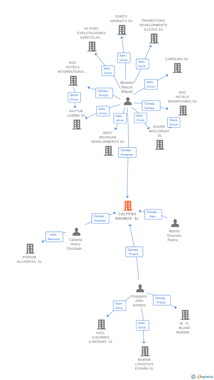 Vinculaciones societarias de CALYPSO KRONOS SL
