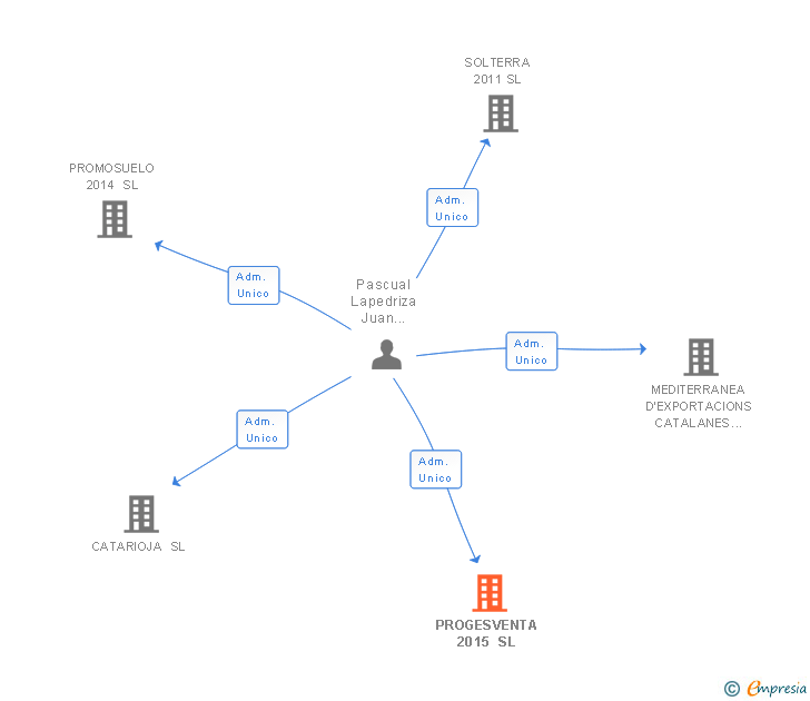 Vinculaciones societarias de PROGESVENTA 2015 SL