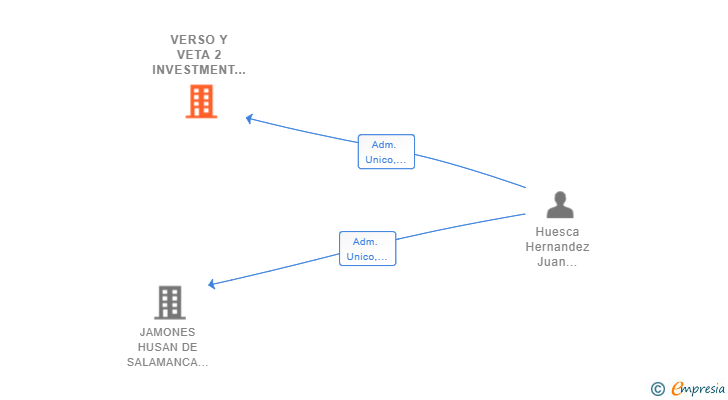 Vinculaciones societarias de VERSO Y VETA 2 INVESTMENT SL