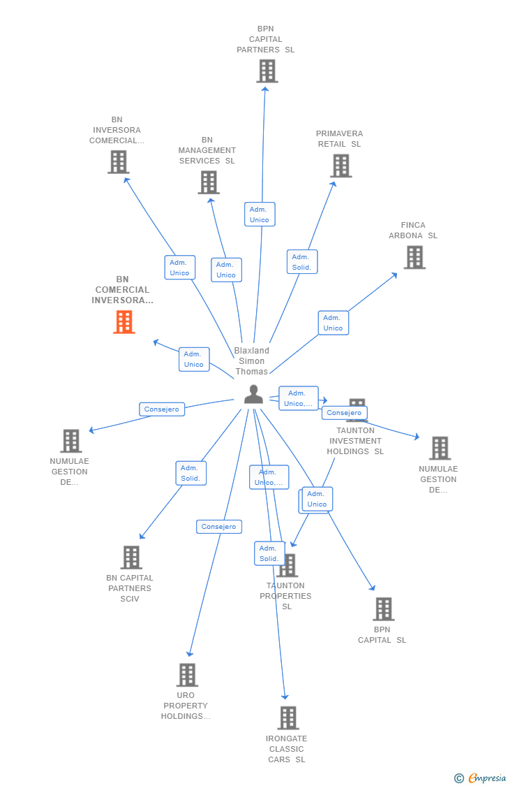 Vinculaciones societarias de BN COMERCIAL INVERSORA ONE SL