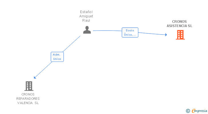 Vinculaciones societarias de CRONOS ASISTENCIA SL