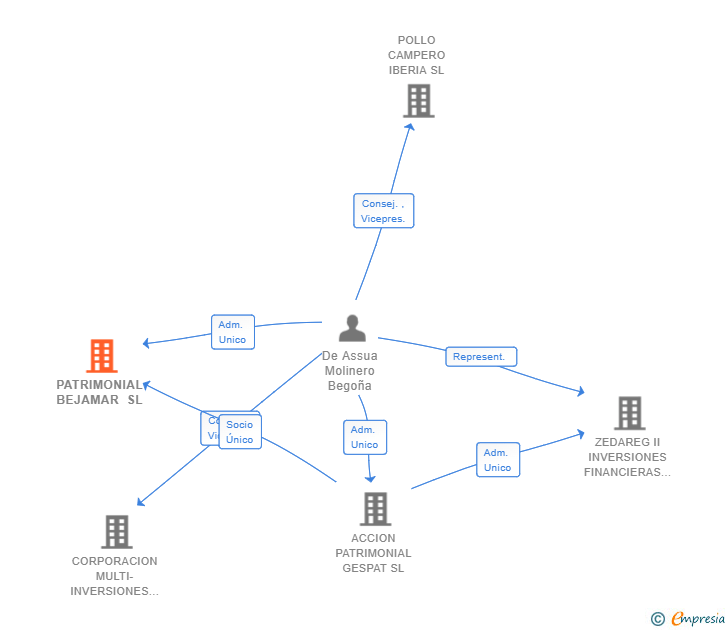 Vinculaciones societarias de PATRIMONIAL BEJAMAR SL