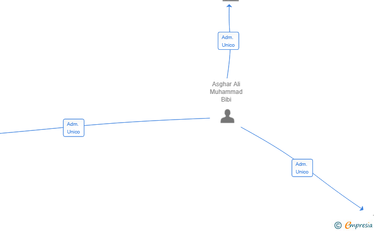 Vinculaciones societarias de LOCALANDS 777 SL