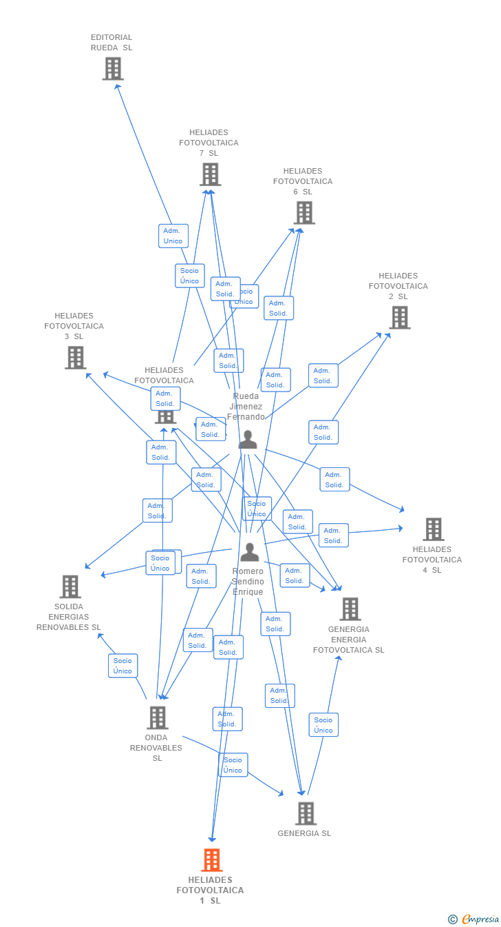 Vinculaciones societarias de HELIADES FOTOVOLTAICA 1 SL