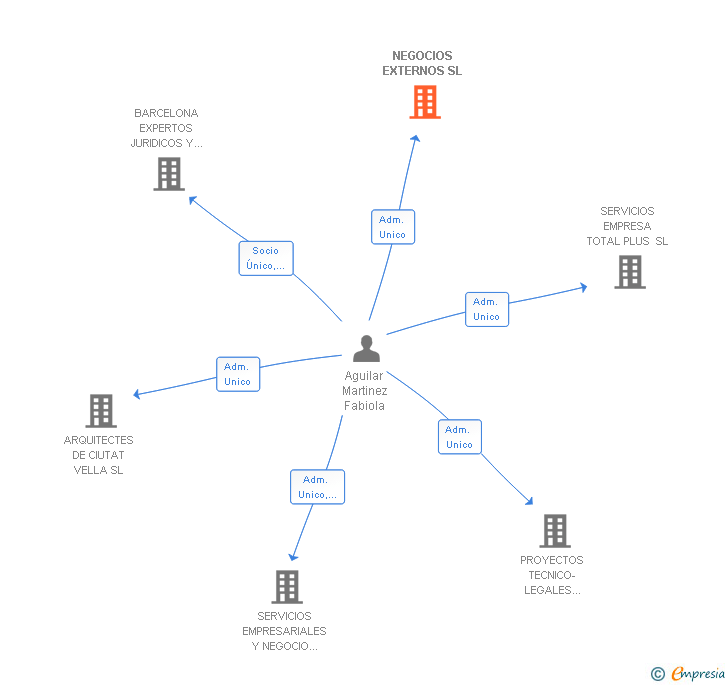Vinculaciones societarias de NEGOCIOS EXTERNOS SL
