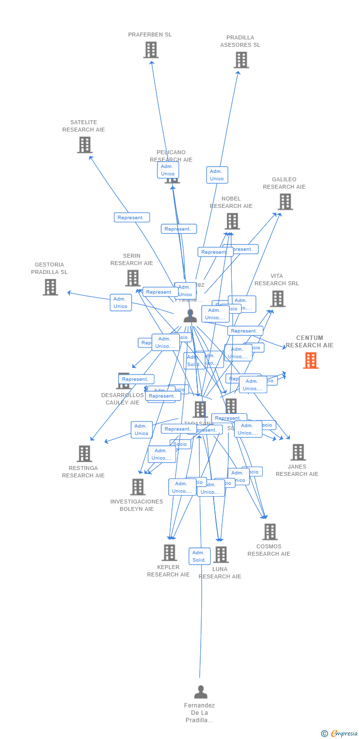 Vinculaciones societarias de CENTUM RESEARCH AIE