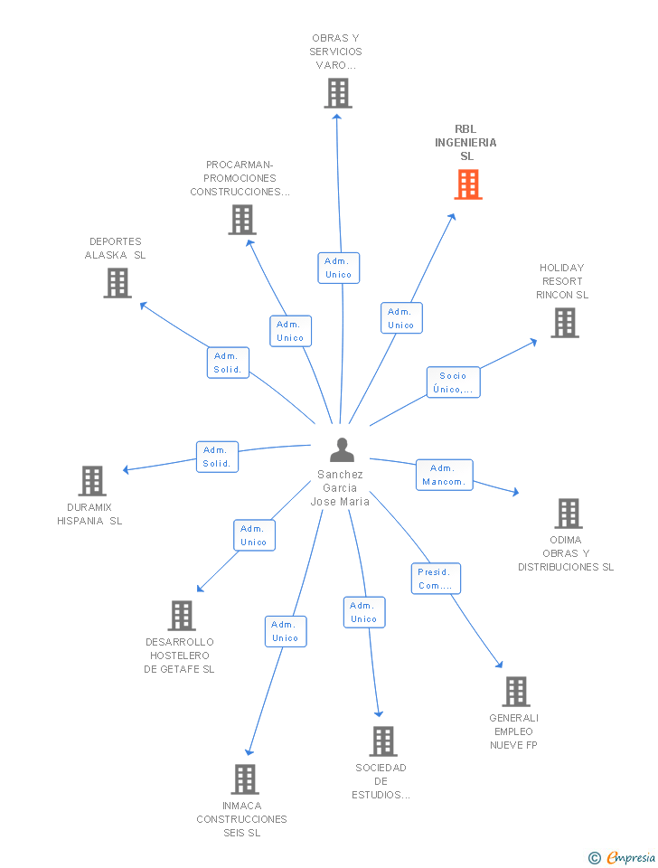 Vinculaciones societarias de RBL INGENIERIA SL