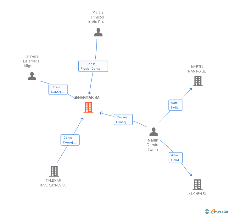 Vinculaciones societarias de ENERMAR SA