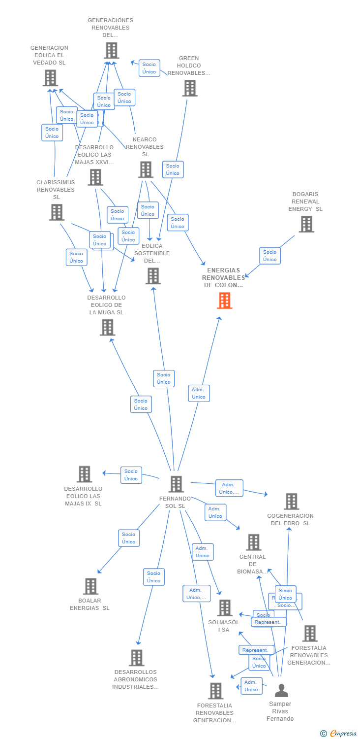 Vinculaciones societarias de ENERGIAS RENOVABLES DE COLON IV SL