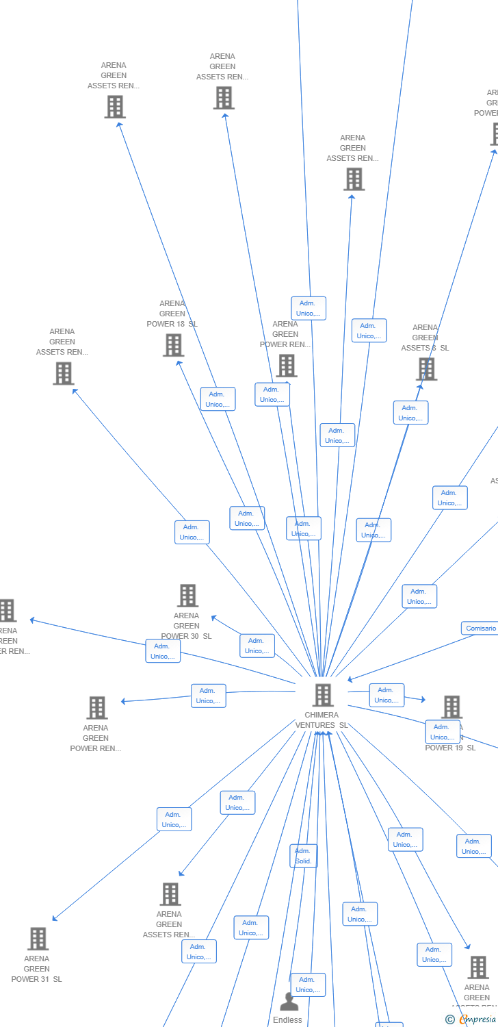 Vinculaciones societarias de ARENA GREEN ASSETS REN 57 SL