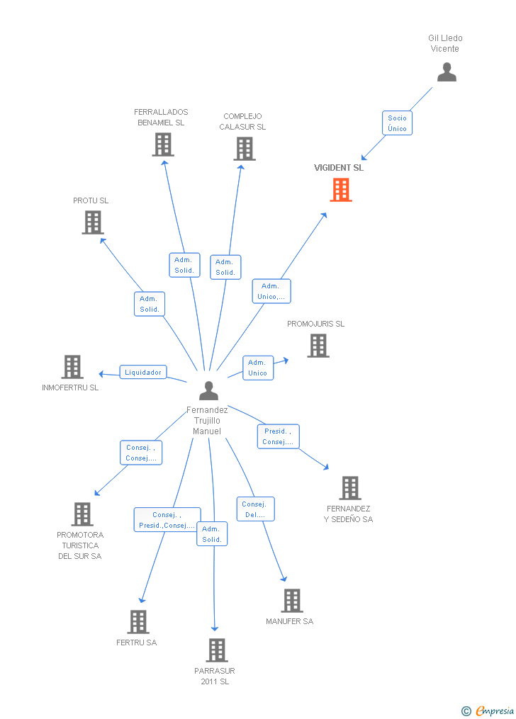 Vinculaciones societarias de VIGIDENT SL