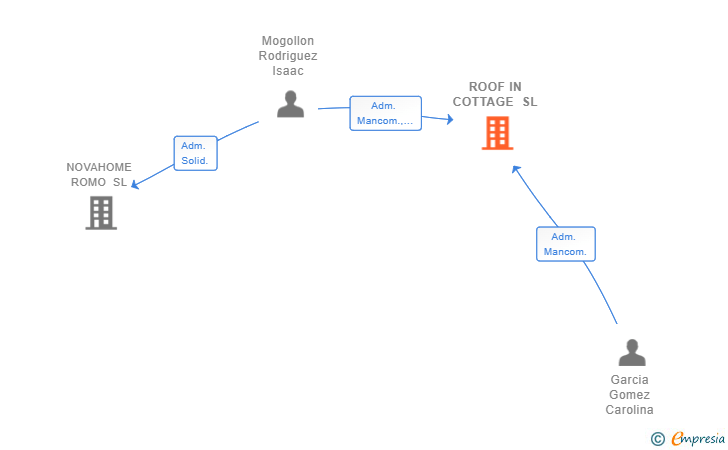 Vinculaciones societarias de ROOF IN COTTAGE SL