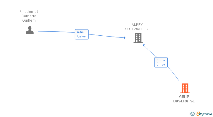 Vinculaciones societarias de GRUP BASERA SL