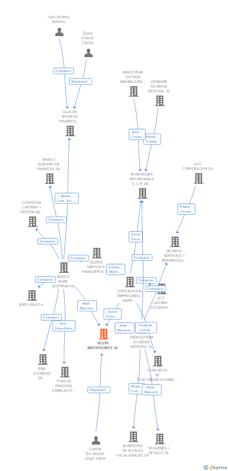 Vinculaciones societarias de KEVIR INVERSIONES SL