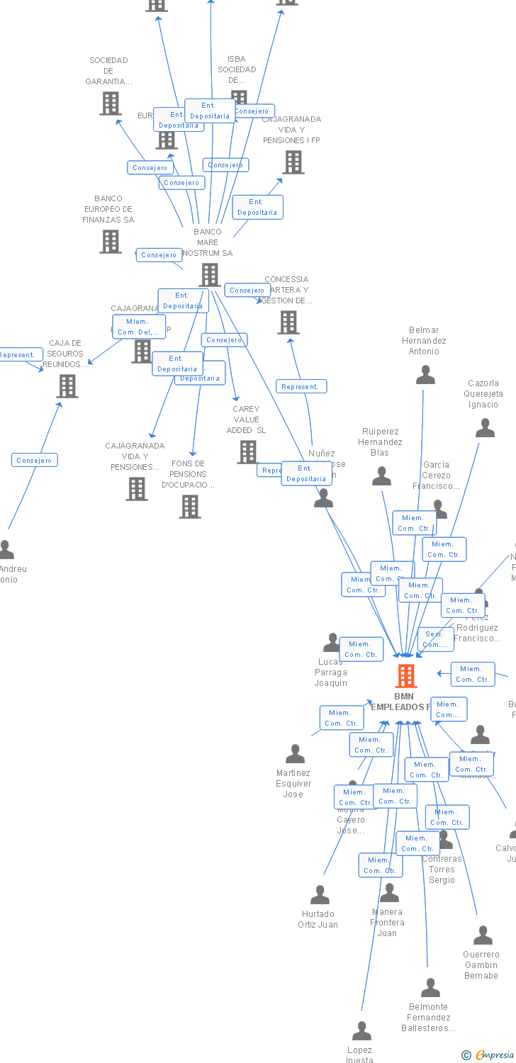 Vinculaciones societarias de BMN EMPLEADOS FP