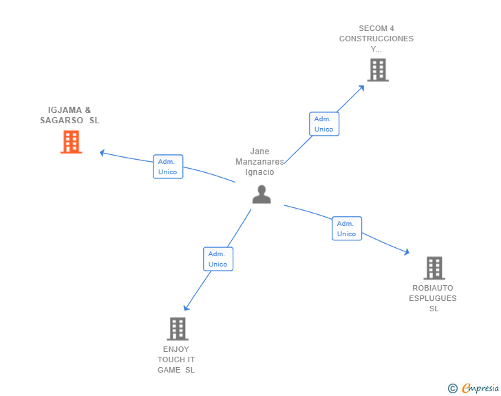 Vinculaciones societarias de IGJAMA & SAGARSO SL