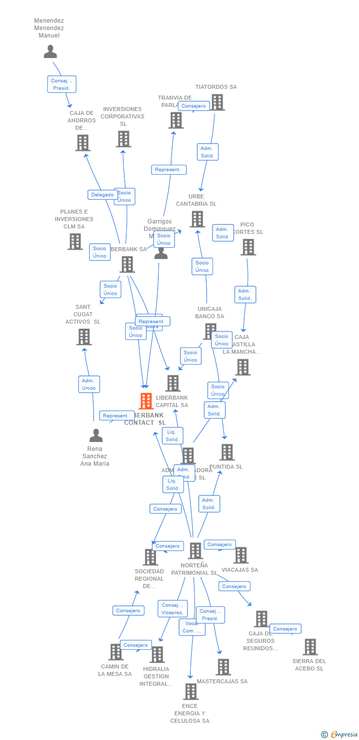Vinculaciones societarias de LIBERBANK CONTACT SL