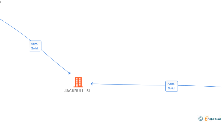 Vinculaciones societarias de JACKBULL SL
