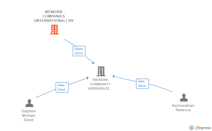 Vinculaciones societarias de WEWORK COMPANIES (INTERNATIONAL) BV