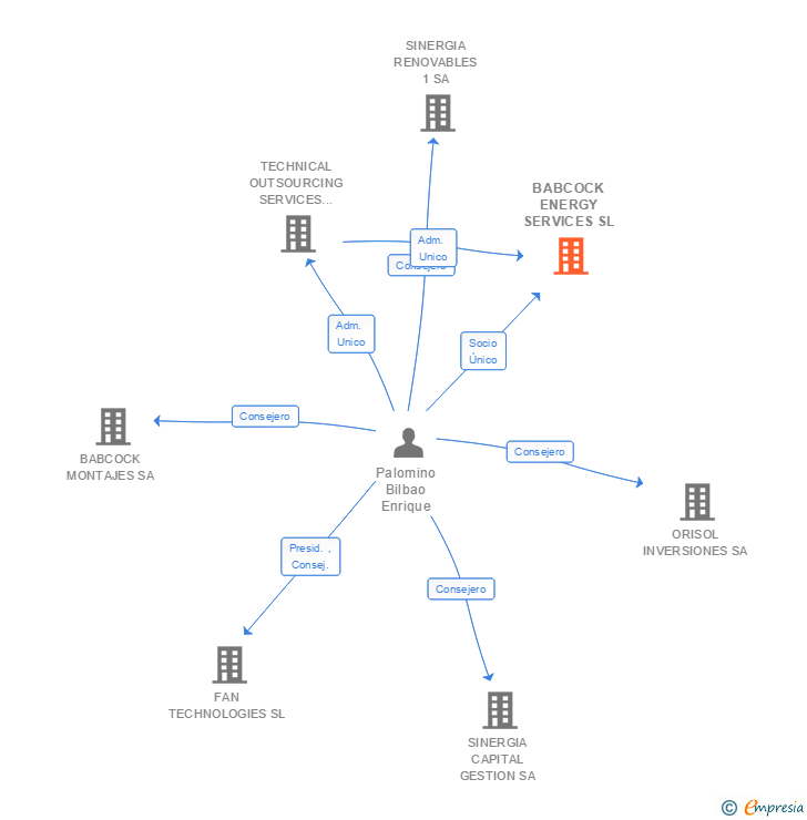 Vinculaciones societarias de BABCOCK ENERGY SERVICES SL
