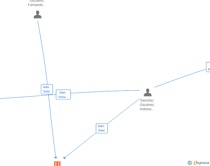 Vinculaciones societarias de GESTIFER 1979 SL
