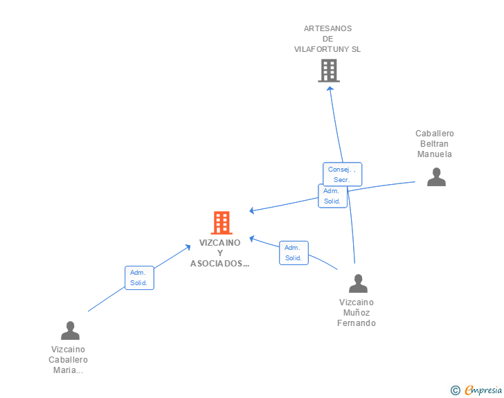 Vinculaciones societarias de VIZCAINO ADVOCATS ASSOCIATS SCIV
