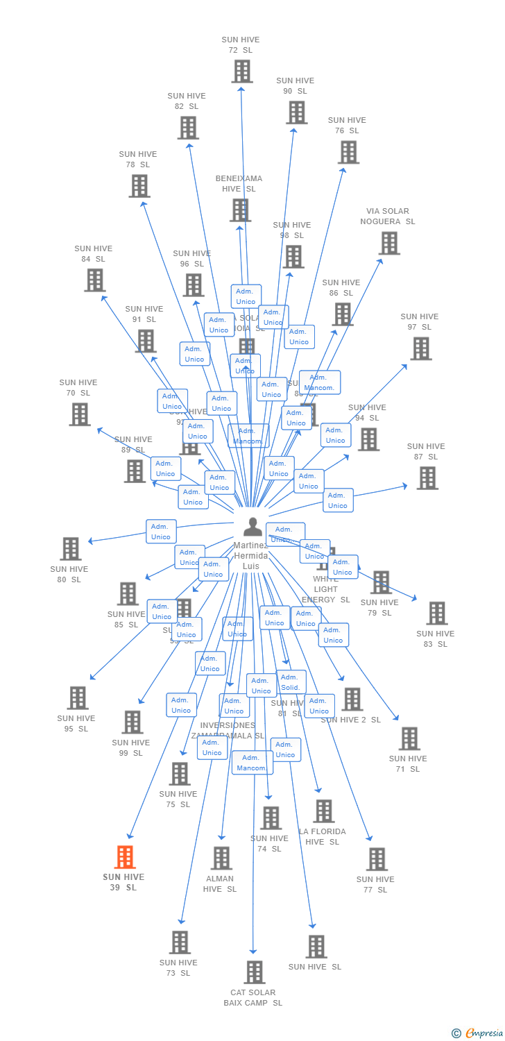 Vinculaciones societarias de SUN HIVE 39 SL (EXTINGUIDA)