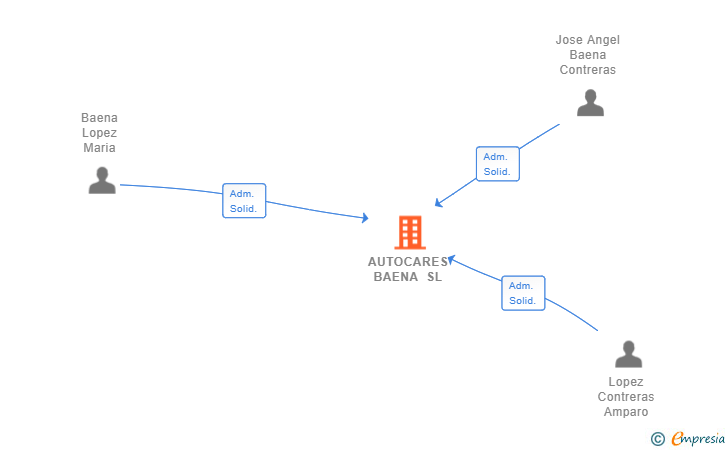 Vinculaciones societarias de AUTOCARES BAENA SL