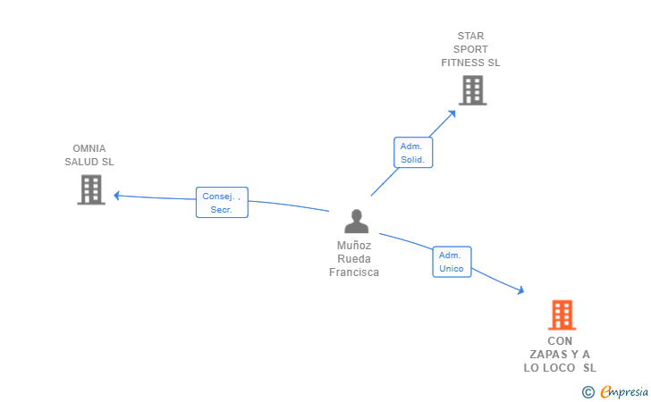 Vinculaciones societarias de CON ZAPAS Y A LO LOCO SL