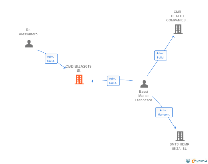 Vinculaciones societarias de CBDIBIZA2019 SL