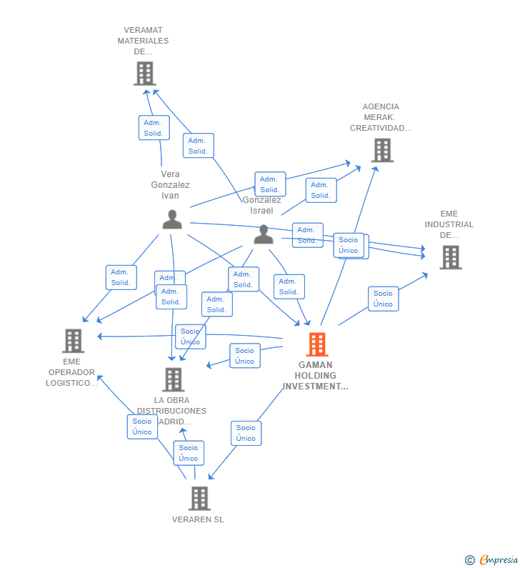 Vinculaciones societarias de GAMAN HOLDING INVESTMENT GROUP SL