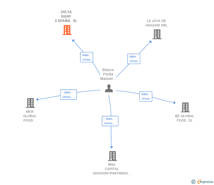 Vinculaciones societarias de DIETA BARF ESPAÑA SL