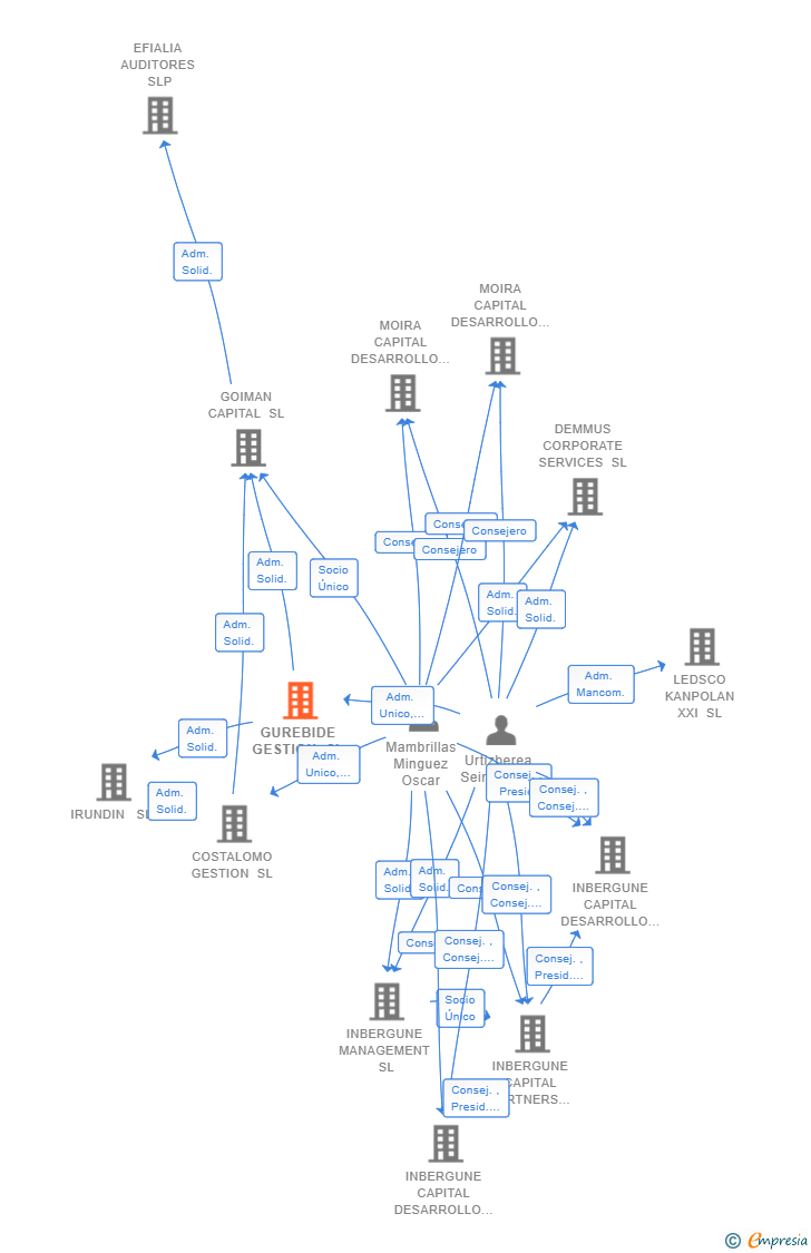 Vinculaciones societarias de GUREBIDE GESTION SL